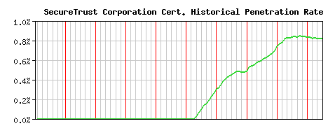 SecureTrust Corporation CA Certificate Historical Market Share Graph