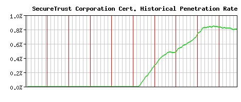 SecureTrust Corporation CA Certificate Historical Market Share Graph