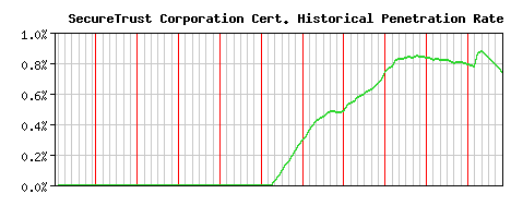 SecureTrust Corporation CA Certificate Historical Market Share Graph