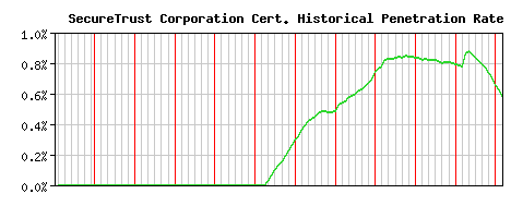 SecureTrust Corporation CA Certificate Historical Market Share Graph