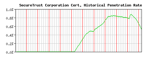 SecureTrust Corporation CA Certificate Historical Market Share Graph
