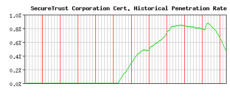 SecureTrust Corporation CA Certificate Historical Market Share Graph