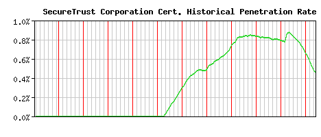 SecureTrust Corporation CA Certificate Historical Market Share Graph
