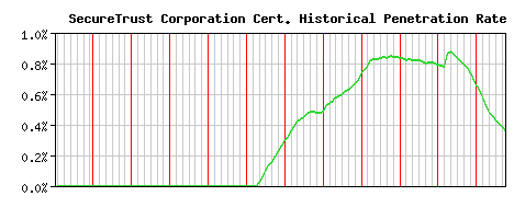 SecureTrust Corporation CA Certificate Historical Market Share Graph