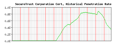 SecureTrust Corporation CA Certificate Historical Market Share Graph