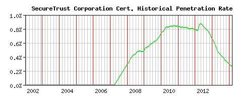 SecureTrust Corporation CA Certificate Historical Market Share Graph