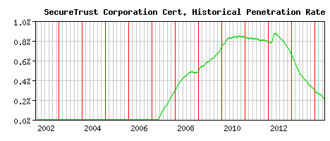 SecureTrust Corporation CA Certificate Historical Market Share Graph