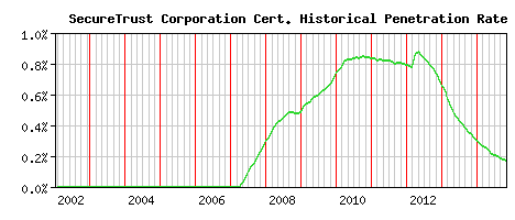 SecureTrust Corporation CA Certificate Historical Market Share Graph