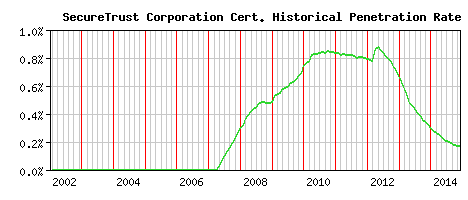SecureTrust Corporation CA Certificate Historical Market Share Graph