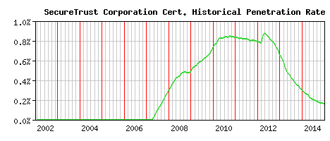 SecureTrust Corporation CA Certificate Historical Market Share Graph
