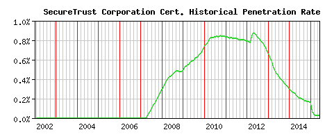 SecureTrust Corporation CA Certificate Historical Market Share Graph
