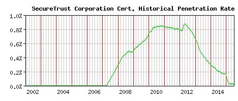 SecureTrust Corporation CA Certificate Historical Market Share Graph