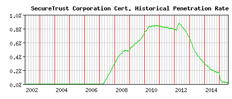 SecureTrust Corporation CA Certificate Historical Market Share Graph