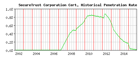 SecureTrust Corporation CA Certificate Historical Market Share Graph