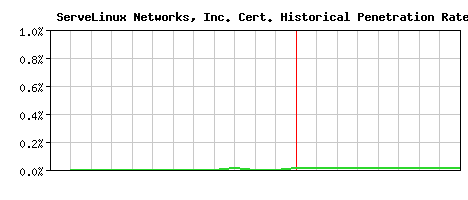 ServeLinux Networks, Inc. CA Certificate Historical Market Share Graph