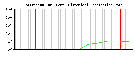 Servision Inc. CA Certificate Historical Market Share Graph