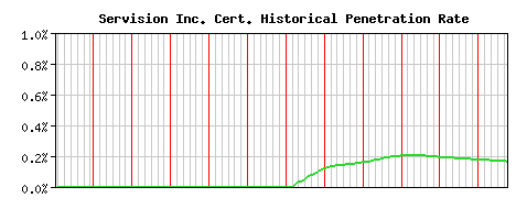 Servision Inc. CA Certificate Historical Market Share Graph