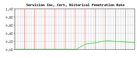 Servision Inc. CA Certificate Historical Market Share Graph