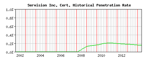 Servision Inc. CA Certificate Historical Market Share Graph