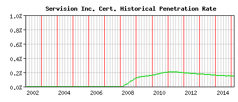 Servision Inc. CA Certificate Historical Market Share Graph