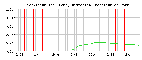 Servision Inc. CA Certificate Historical Market Share Graph