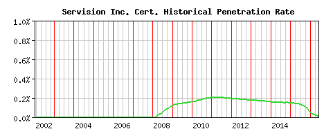 Servision Inc. CA Certificate Historical Market Share Graph