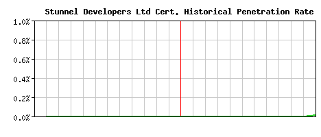 Stunnel Developers Ltd CA Certificate Historical Market Share Graph