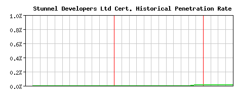 Stunnel Developers Ltd CA Certificate Historical Market Share Graph
