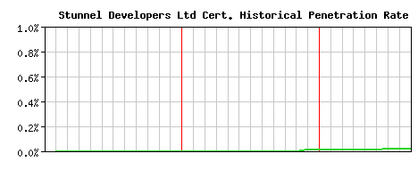 Stunnel Developers Ltd CA Certificate Historical Market Share Graph