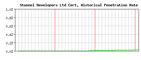 Stunnel Developers Ltd CA Certificate Historical Market Share Graph