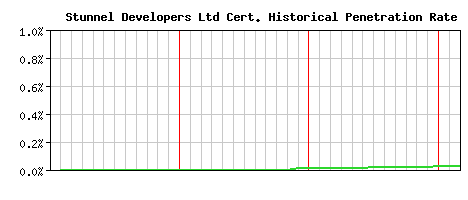 Stunnel Developers Ltd CA Certificate Historical Market Share Graph