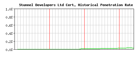 Stunnel Developers Ltd CA Certificate Historical Market Share Graph