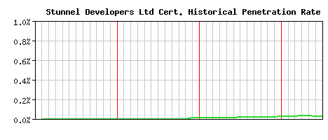 Stunnel Developers Ltd CA Certificate Historical Market Share Graph