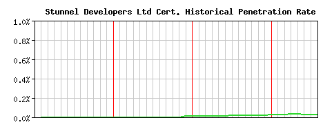 Stunnel Developers Ltd CA Certificate Historical Market Share Graph
