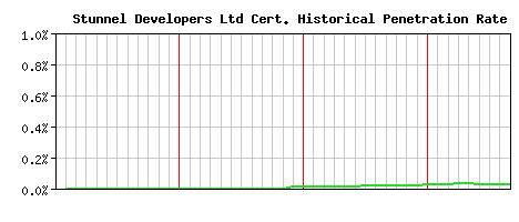Stunnel Developers Ltd CA Certificate Historical Market Share Graph