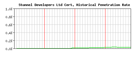 Stunnel Developers Ltd CA Certificate Historical Market Share Graph