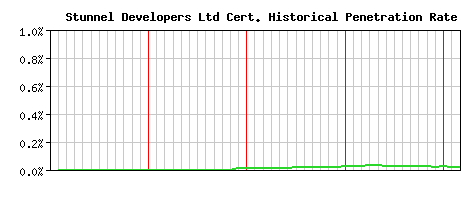 Stunnel Developers Ltd CA Certificate Historical Market Share Graph