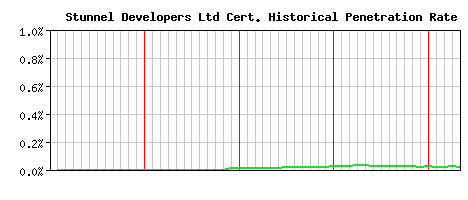 Stunnel Developers Ltd CA Certificate Historical Market Share Graph