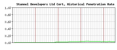 Stunnel Developers Ltd CA Certificate Historical Market Share Graph