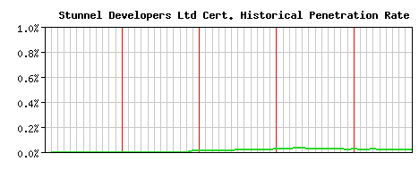 Stunnel Developers Ltd CA Certificate Historical Market Share Graph