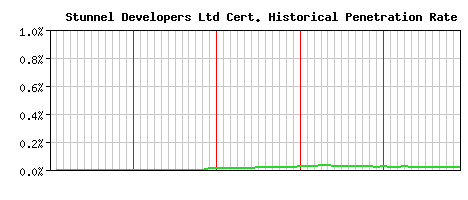 Stunnel Developers Ltd CA Certificate Historical Market Share Graph
