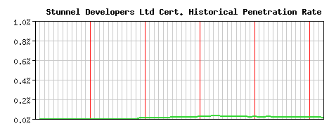 Stunnel Developers Ltd CA Certificate Historical Market Share Graph