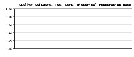Stalker Software, Inc. CA Certificate Historical Market Share Graph
