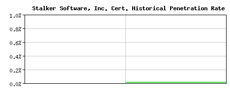 Stalker Software, Inc. CA Certificate Historical Market Share Graph