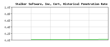 Stalker Software, Inc. CA Certificate Historical Market Share Graph