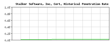 Stalker Software, Inc. CA Certificate Historical Market Share Graph