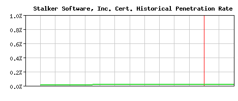 Stalker Software, Inc. CA Certificate Historical Market Share Graph
