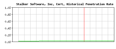 Stalker Software, Inc. CA Certificate Historical Market Share Graph
