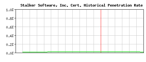 Stalker Software, Inc. CA Certificate Historical Market Share Graph