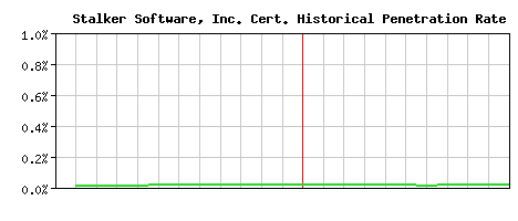 Stalker Software, Inc. CA Certificate Historical Market Share Graph